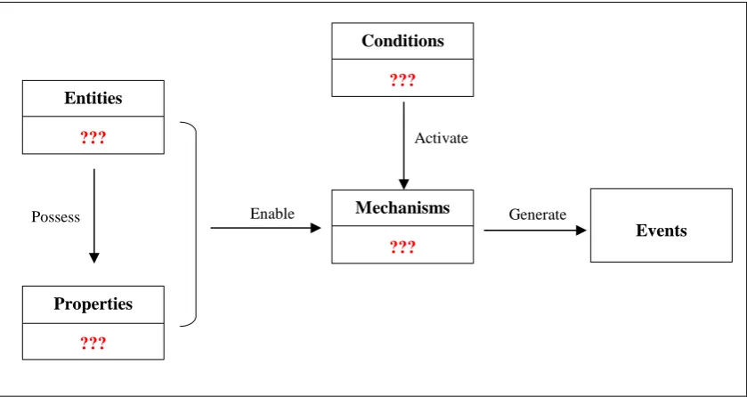 Figure 4-1 The structure of causal explanation (after Sayer, 1992) 