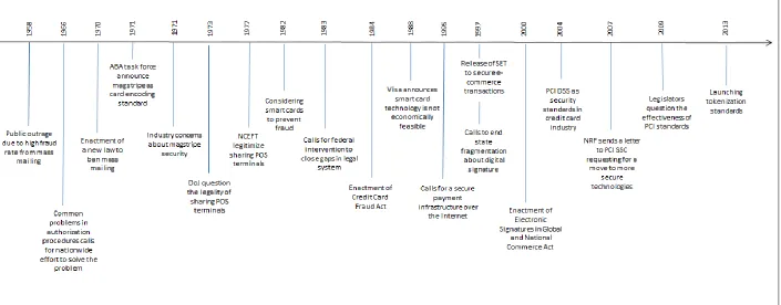 Figure 4-2 Chronology of key events 