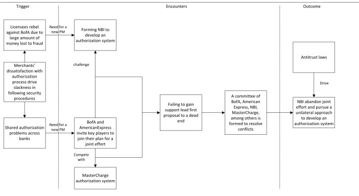 Figure 5-2 Prevention encounters in developing authorization system 