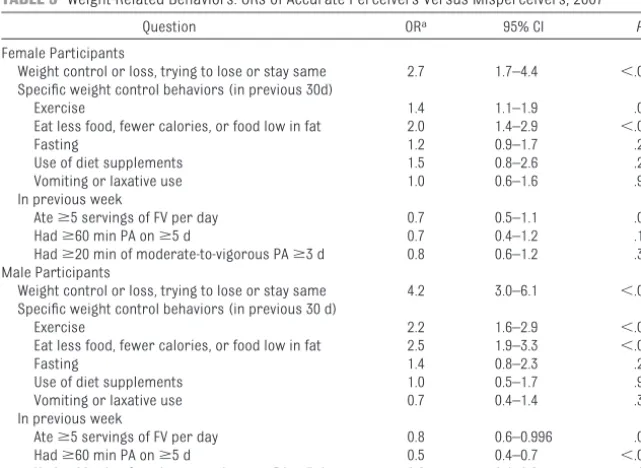 TABLE 3 Weight-Related Behaviors: ORs of Accurate Perceivers Versus Misperceivers, 2007