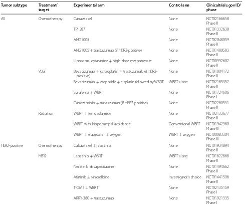 Table 1 Ongoing clinical trials in breast cancer brain metastases