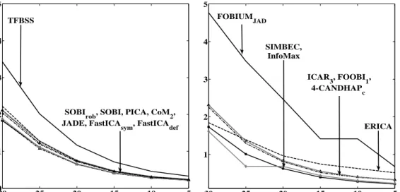 Fig. 2. NMSE as a function of SNR for K = 8192 data samples taking the number P of independent components such that each method gives the best NMSE