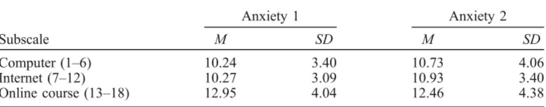 Table 3. Mean scores and standard deviations for anxiety scale items.