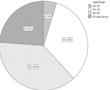 Figure 1. Age composition of sample (N = 42).