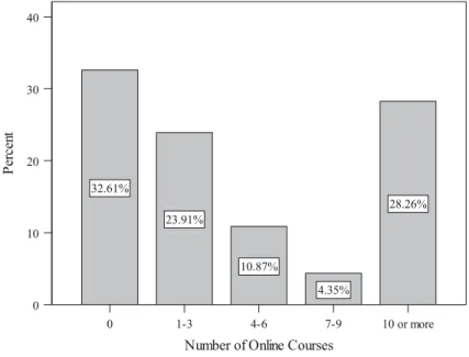 Figure 2. Number of online courses completed by respondents (N = 46).