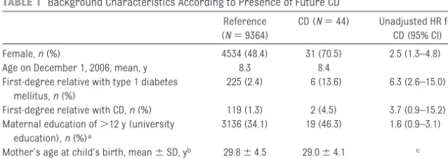 TABLE 1 Background Characteristics According to Presence of Future CD