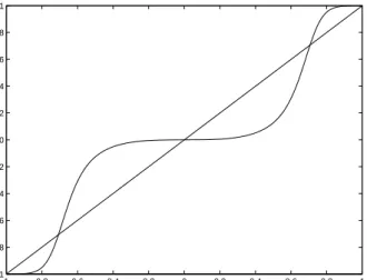 Figure 3.3: Plot of the function f (x) with g(x) = tanh(x). s 1 is binary distributed, s 2 takes the values {−2, 2} with equal probabilities 1/8, and zero with probability 3/4