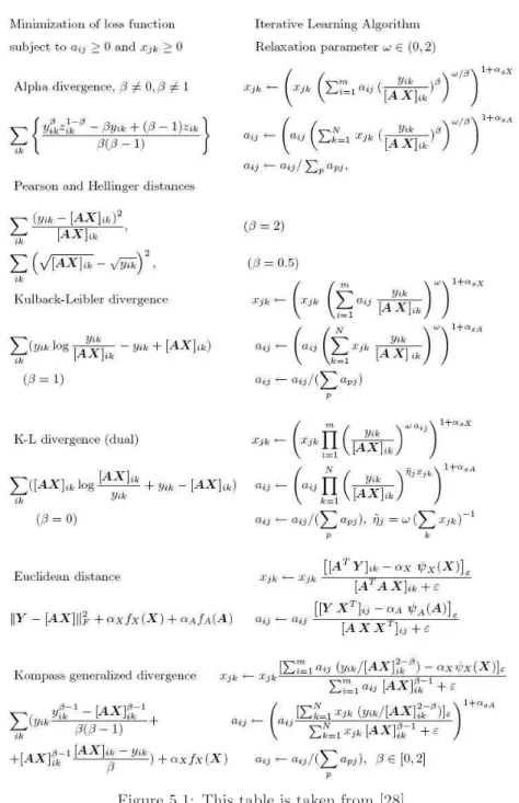 Figure 5.1: This table is taken from [28]