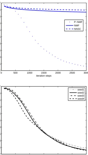 Figure 6.3: Orthogonality versus iterative steps using NMF and PNMF with subdimension 49