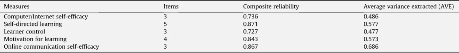 Table 4 presents students ’ mean scores and standard deviations on the ﬁve subscales. To calculate each student’s mean score for every factor (dimension), we identi ﬁed the sum of the answers to each item in that factor, and then divided the sum by the num