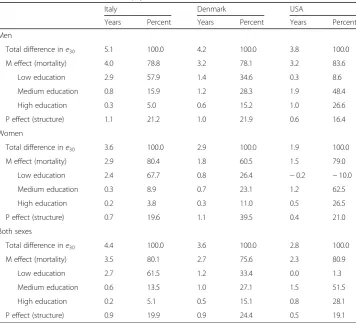 Table 3 Contributions of changes in mortality (M effect) and populations’ educational structure (Peffect) to differences in life expectancy at age 30 (e30) for Italy (1991–2011), Denmark (1990–2010),and the USA (1990–2010), stratified by gender