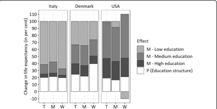 Fig. 1 Absolute contributions of changes in mortality (M effect) and populations’ educational structure (P effect) todifferences in life expectancy at age 30 (in years) for Italy (1991–2011), Denmark (1990–2010), and the USA (1990–2010), stratified by gend