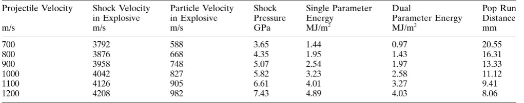 Table 1. Material selection considering an 1100 m/s impact withComposition B.