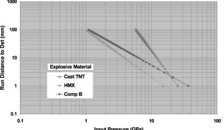 Figure 1.Pop plots for a selection of explosives