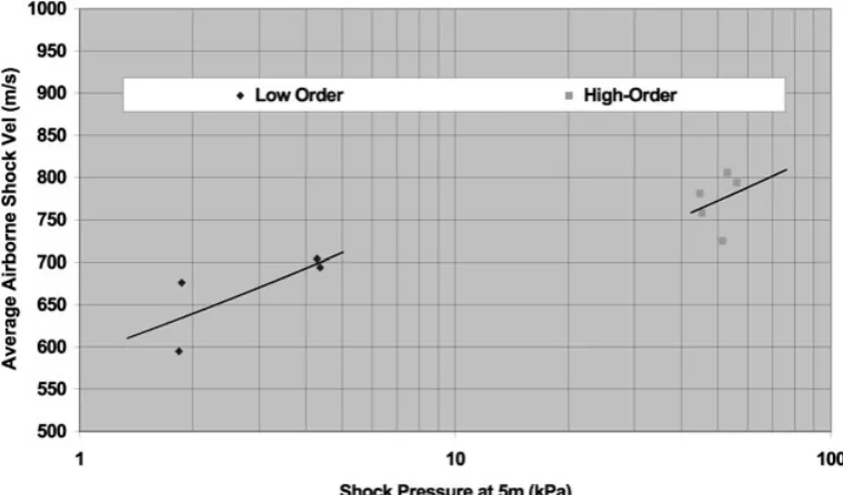 Figure 5.Shock pressure and velocity for low and high order events
