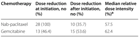 Table 3 Efficacy of second line gemcitabine and nab-pacli-taxel