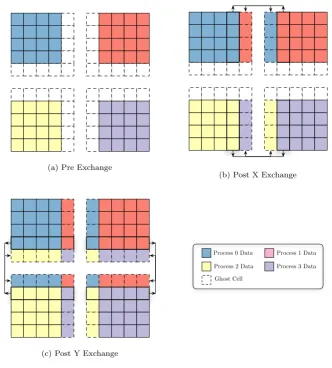 Figure 4.2: Hydra 2D Message Exchange — 2×2 Decomposition