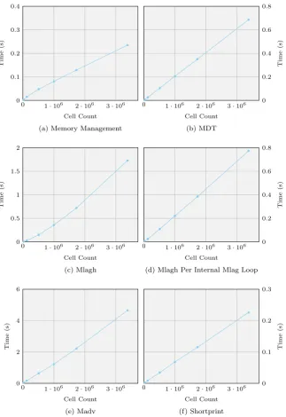 Figure 4.3: Hydra Function Mean Walltime per Iteration