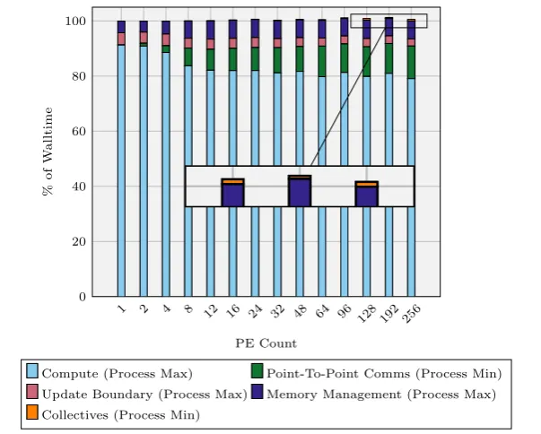 Figure 4.4: Max Walltime Breakdown — Weak Scaling — Minerva (Node Fill)