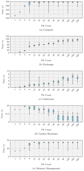 Figure 4.5: Total Time Spent by Component Across All Ranks, Weak-Scaling— Minerva