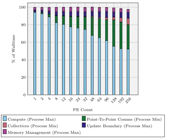 Figure 4.8: Max Walltime Percentage Breakdown