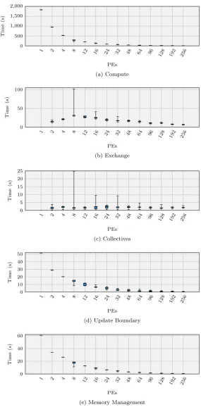 Figure 4.9: Total Time Spent by Component Across All Ranks, Strong-Scaling— Minerva