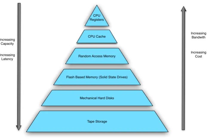 Figure 2.2: The Memory Hierarchy Pyramid