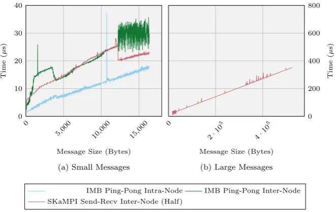 Figure 3.6: Point-to-Point Timings, Intel MPI Benchmark/SKaMPI