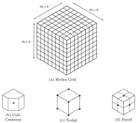Figure 4.1: An 8 × 8 × 8 Cell Structured Mesh