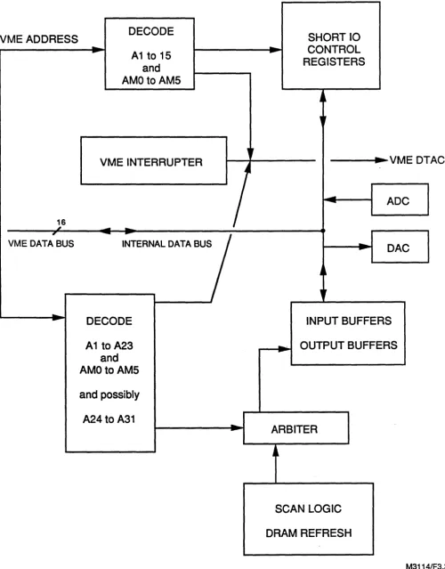 Figure 3.3-1. VMEbus Interface Logic 