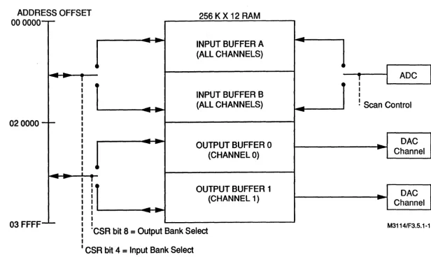 Figure 3.5.1-1. VMIVME-3114 Memory Buffers 