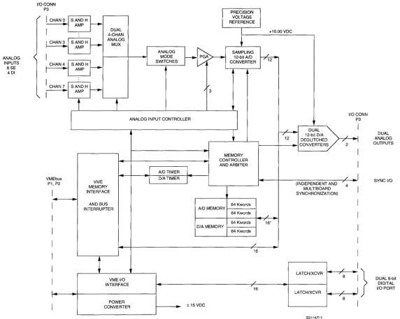 Figure 1. VMIVME-3114 Analog lID Board Block Diagram (a-Channel, 12-bits, Sample-and-Hold Analog Inputs) 