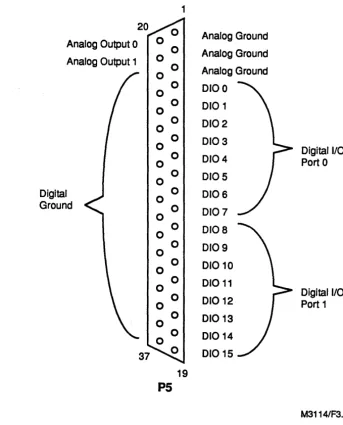 Figure 3.9-1. Digital 1/0 Ports and Analog Outputs 