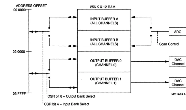 Figure 4.1-1. VMIVME-3114 Memory Buffers 
