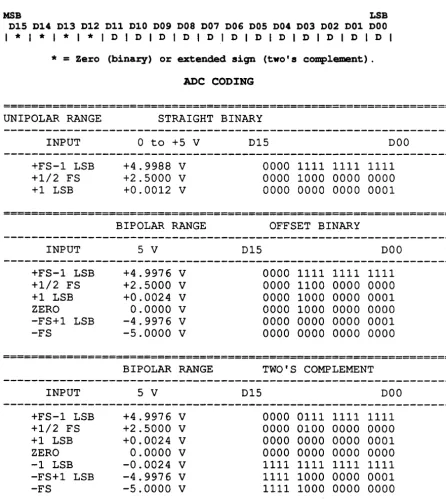 Figure 4.5.5-1. ADC Data Format and Coding 
