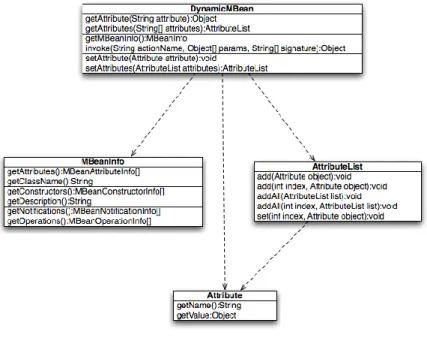 Figure 3: Dynamic MBean class structure 