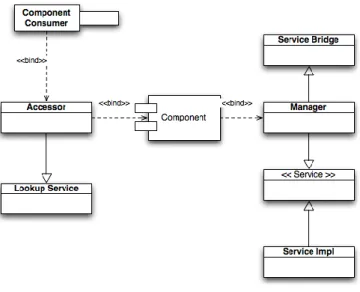 Figure 4: Manager / Assessor design pattern 