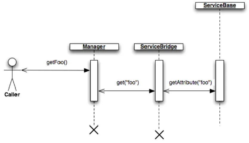 Figure 6: Property access sequence 
