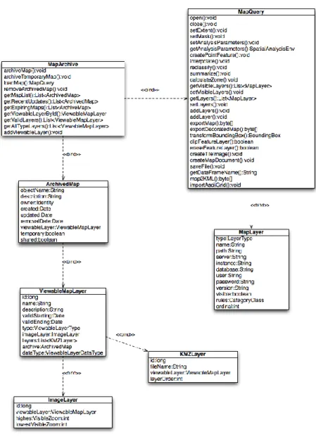 Figure 8: GIS component class relationships 