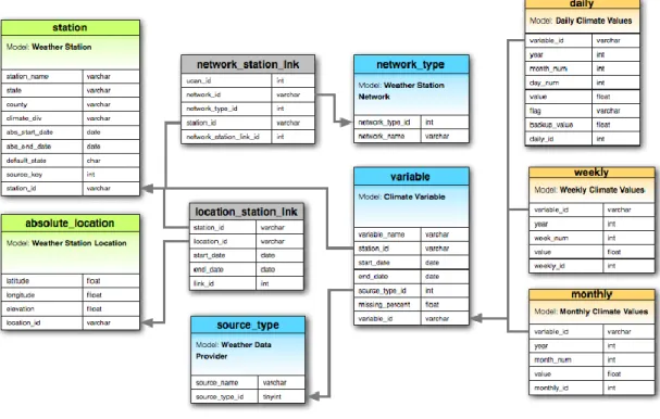 Figure 11.  Persistent climate data model relationships 