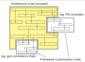 Figure 1: Structure of Applications Instantiated from the AOCS Framework 