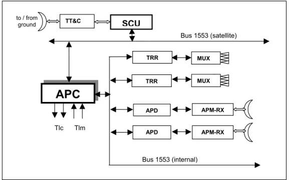 Figure 3: Architecture of an APC Subsystem 