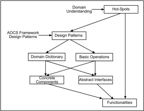 Figure 4. Framework Development Process adopted for APC Project 