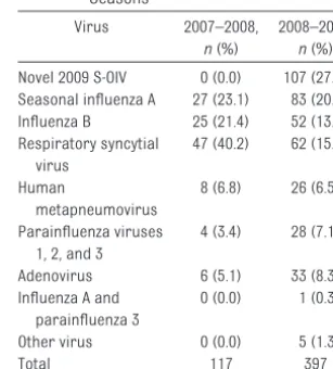 TABLE 1 Summary of Viral Isolates Over 2Seasons