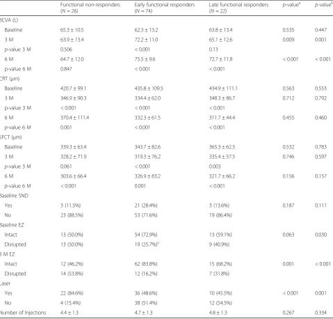 Table 2 Comparison of OCT baseline characteristics and outcome measures between functional responders and non-responders.Baseline, 3 months and 6 months of follow-up in eyes with DME treated with anti-VEGF agents