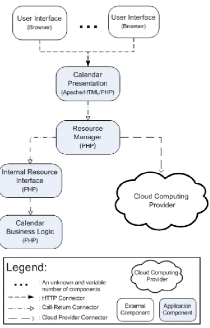 Figure 3:  Component and Connector View of the Solution for Testing Hypothesis 1 