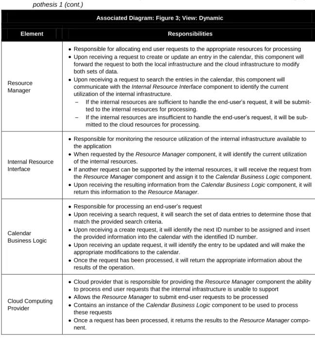 Table 7:  Element Responsibilities for the Component and Connector View of the Solution for Testing Hy- Hy-pothesis 1 (cont.) 