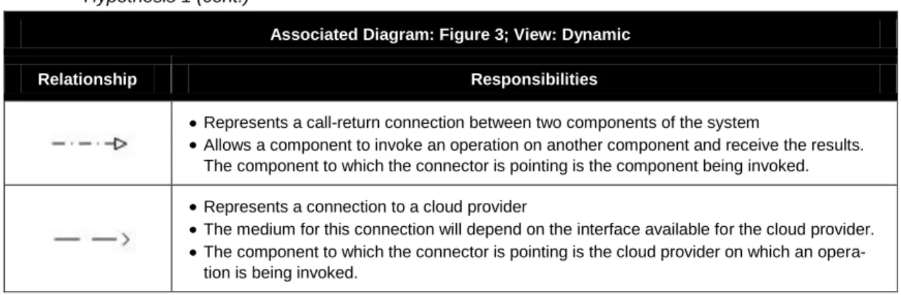 Table 8:  Relationship Responsibilities for the Component and Connector View of the Solution for Testing  Hypothesis 1 (cont.) 