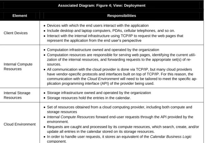 Table 9:  Element Responsibilities for the Deployment View of the Solution for Testing Hypothesis 1  Associated Diagram: Figure 4; View: Deployment 