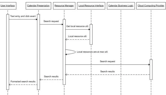 Figure 5:  Sequence Diagram for a Search Request when Internal Resources Are at Their Maximum Usage  Threshold 